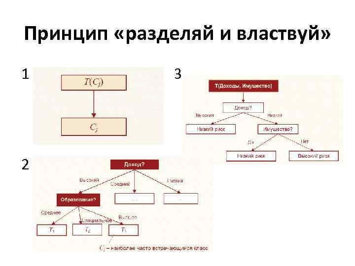Принцип «разделяй и властвуй» 1 2 2 3 