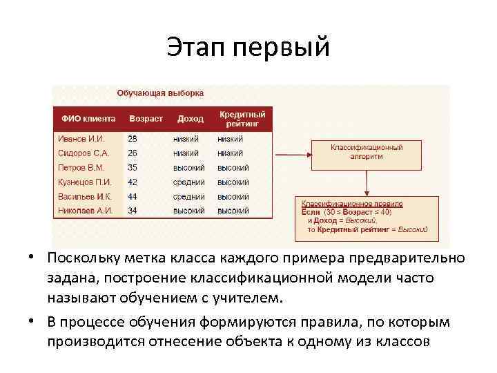 Этап первый • Поскольку метка класса каждого примера предварительно задана, построение классификационной модели часто