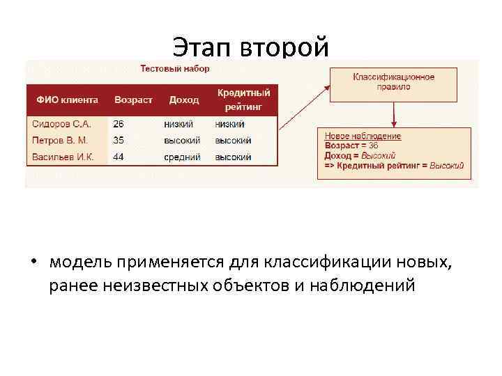 Этап второй • модель применяется для классификации новых, ранее неизвестных объектов и наблюдений 
