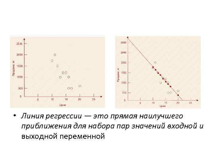  • Линия регрессии — это прямая наилучшего приближения для набора пар значений входной