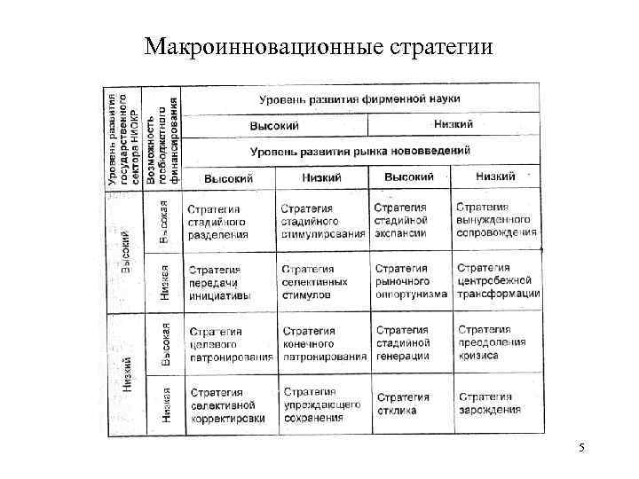 Макроинновационные стратегии 5 