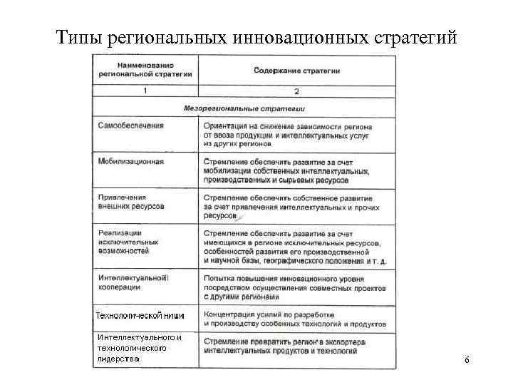 Типы региональных инновационных стратегий 6 