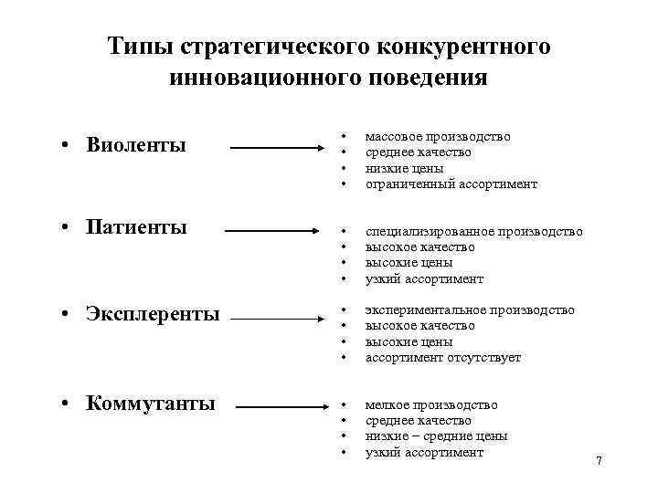 Типы стратегического конкурентного инновационного поведения • • массовое производство среднее качество низкие цены ограниченный