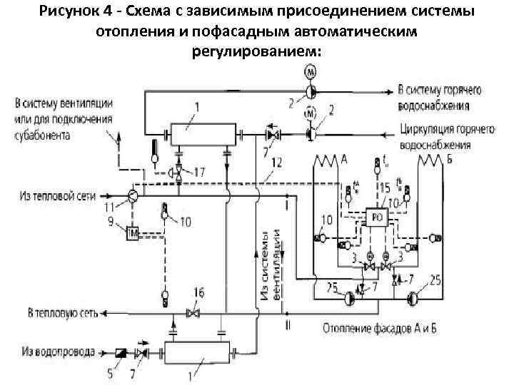 Рисунок 4 - Схема с зависимым присоединением системы отопления и пофасадным автоматическим регулированием: 