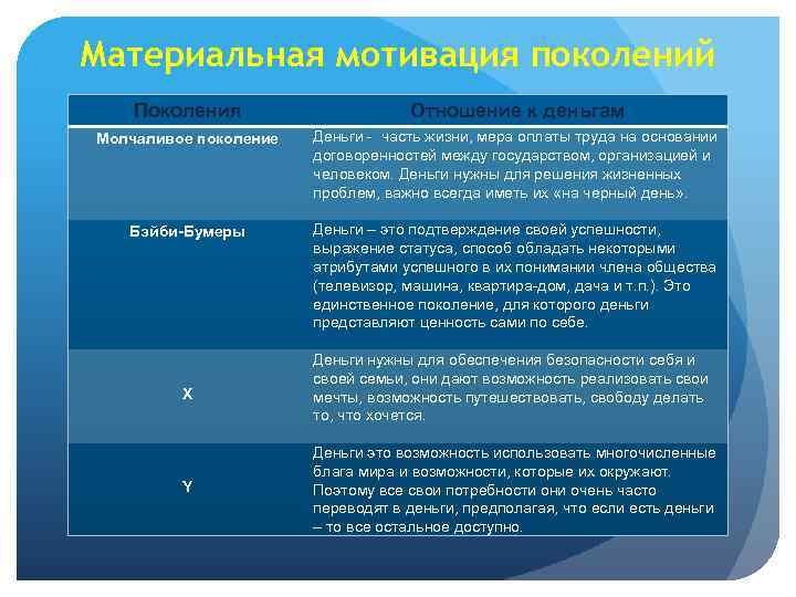 Материальная мотивация поколений Поколения Отношение к деньгам Молчаливое поколение Деньги - часть жизни, мера