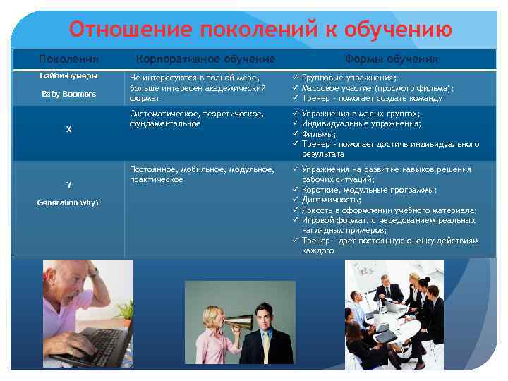 Отношение поколений к обучению Поколения Бэйби-Бумеры Baby Boomers X Y Generation why? Корпоративное обучение