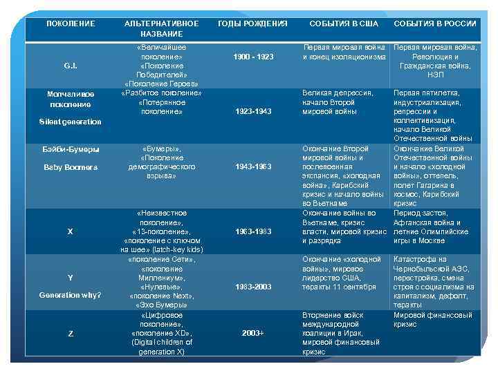 ПОКОЛЕНИЕ АЛЬТЕРНАТИВНОЕ НАЗВАНИЕ ГОДЫ РОЖДЕНИЯ «Величайшее поколение» «Поколение Победителей» «Поколение Героев» «Разбитое поколение» «Потерянное