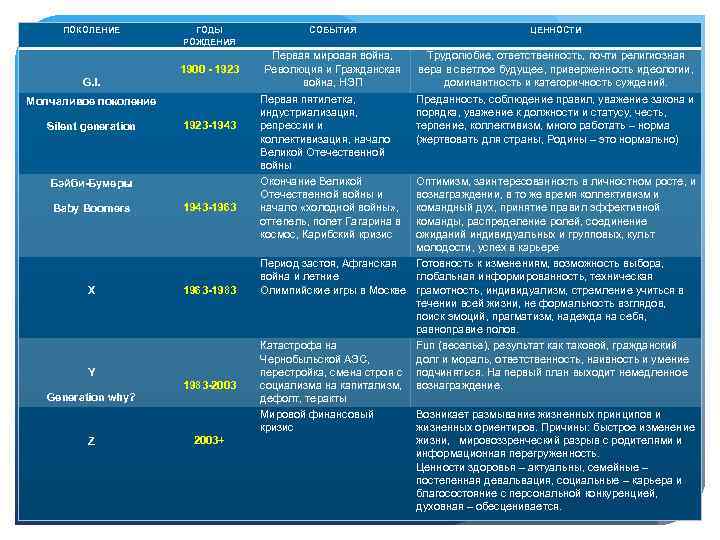 ПОКОЛЕНИЕ ГОДЫ РОЖДЕНИЯ СОБЫТИЯ ЦЕННОСТИ 1900 - 1923 Первая мировая война, Революция и Гражданская