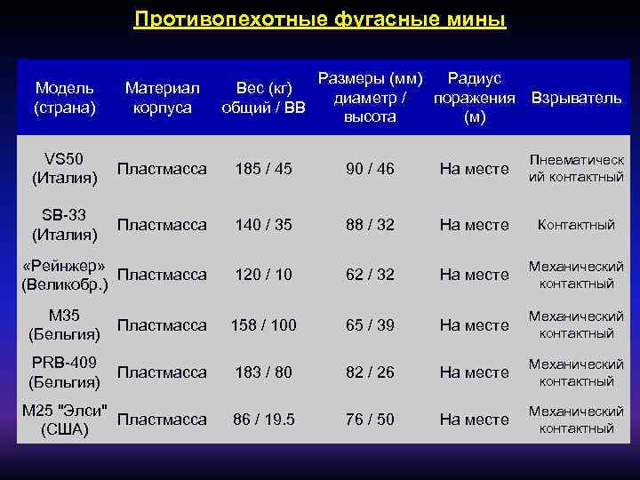 Противопехотные фугасные мины Размеры (мм) Радиус диаметр / поражения высота (м) Модель (страна) Материал