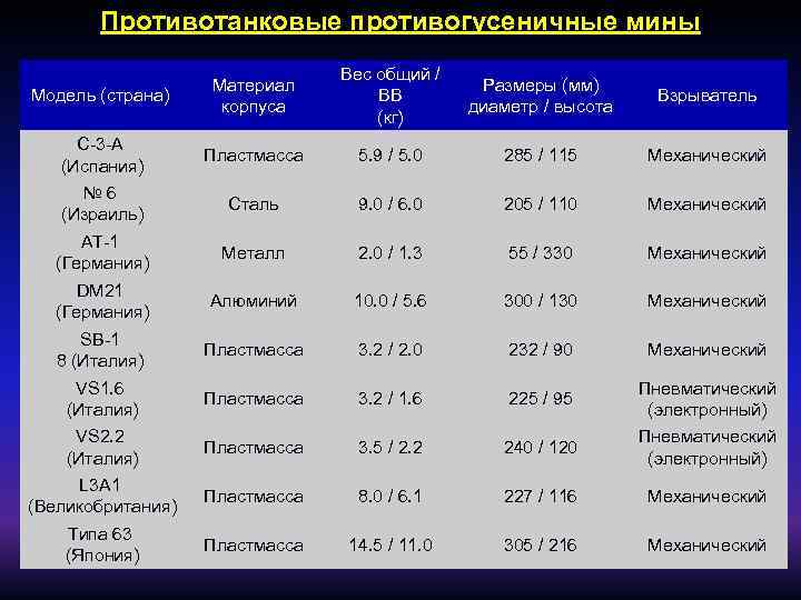 Противотанковые противогусеничные мины Модель (страна) Материал корпуса Вес общий / ВВ (кг) Размеры (мм)