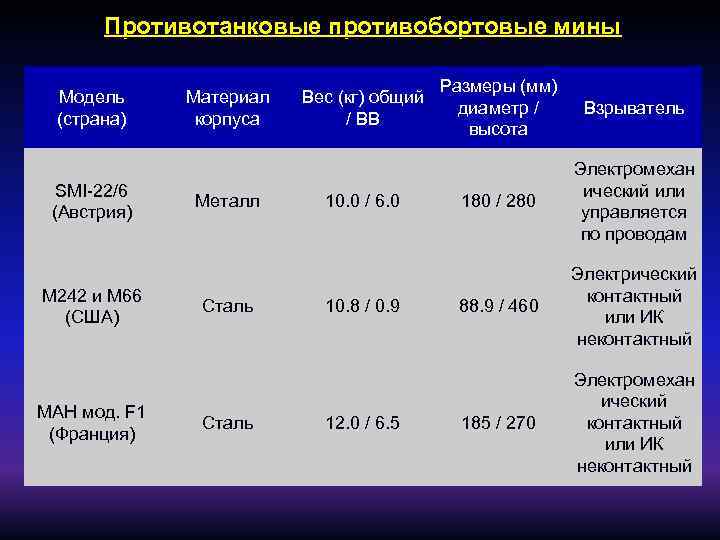 Противотанковые противобортовые мины Модель (страна) SMI-22/6 (Австрия) M 242 и М 66 (США) МАН