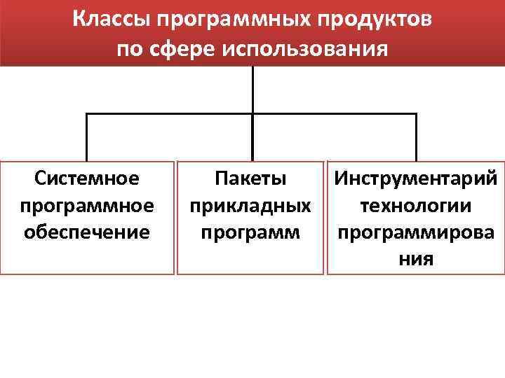 Классы программных продуктов схема