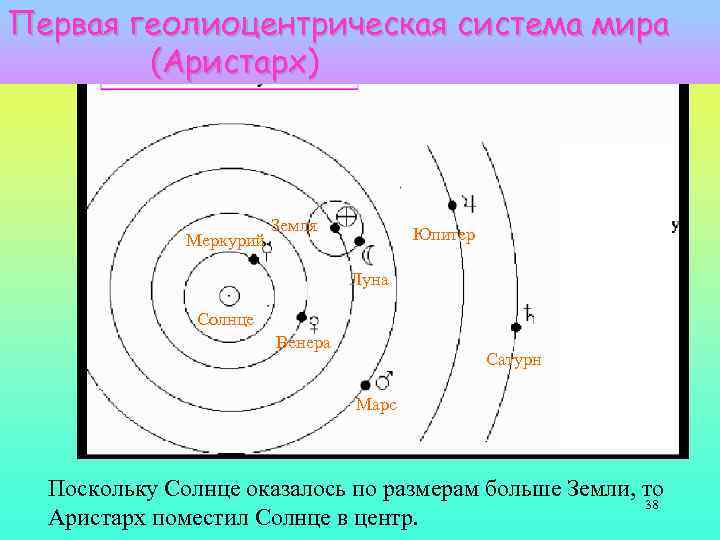 Первая геолиоцентрическая система мира (Аристарх) Меркурий Земля Юпитер Луна Солнце Венера Сатурн Марс Поскольку