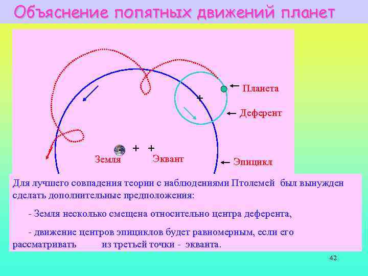 Объяснение попятных движений планет + Планета Деферент Земля + + Эквант Эпицикл Для лучшего