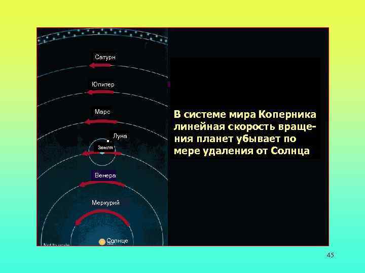 Сатурн Юпитер Марс Луна Земля В системе мира Коперника линейная скорость вращения планет убывает