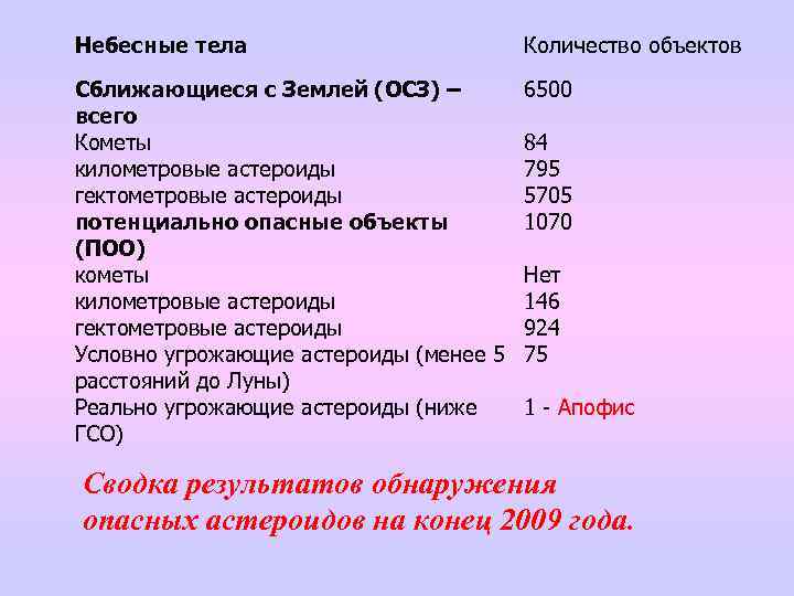 Небесные тела Количество объектов Сближающиеся с Землей (ОСЗ) – всего Кометы километровые астероиды гектометровые