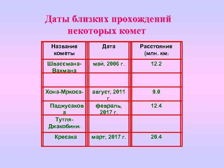 Название кометы Дата Расстояние (млн. км) Швассмана. Вахмана май, 2006 г. 12. 2 август,