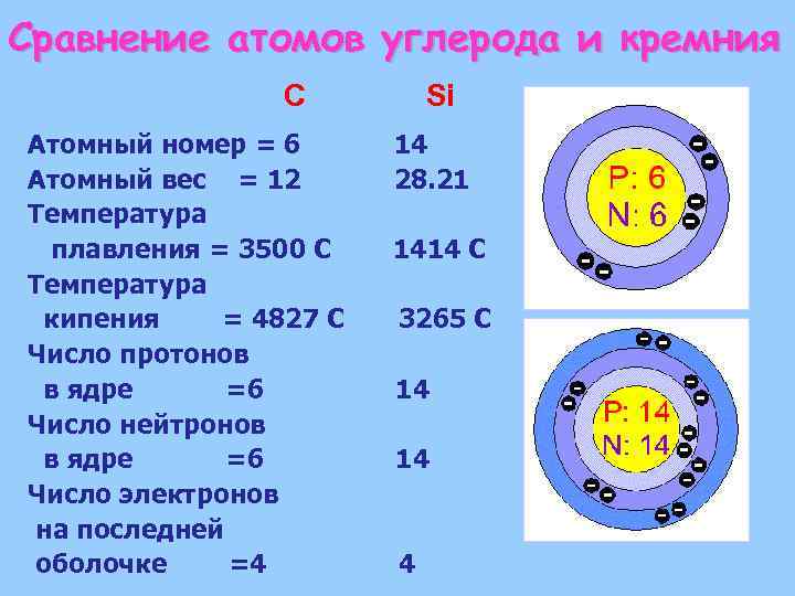 Сравнение атомов углерода и кремния C Si Атомный номер = 6 14 Атомный вес