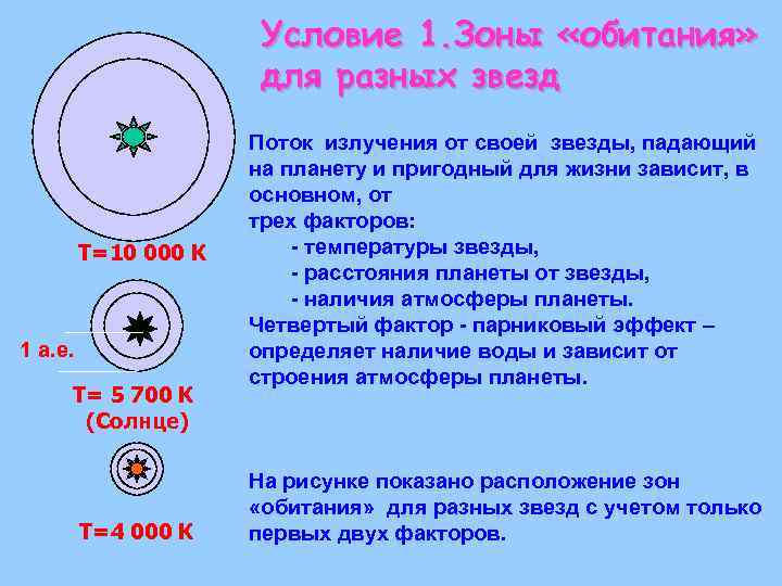 Условие 1. Зоны «обитания» для разных звезд Т=10 000 К 1 а. е. Т=