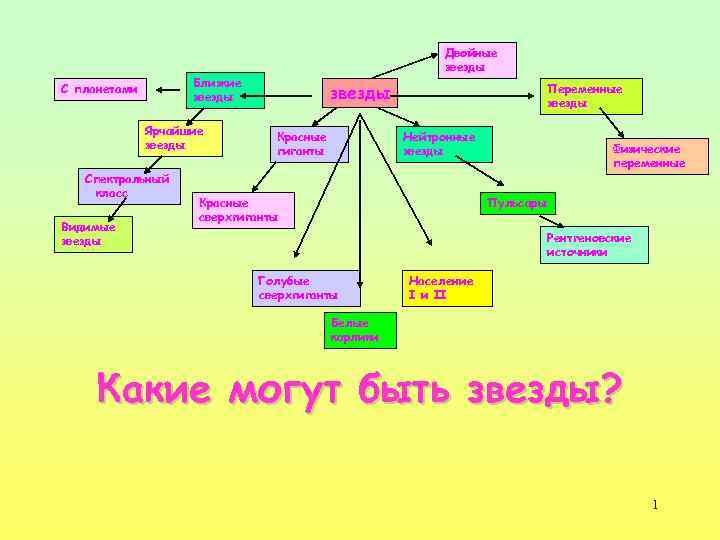 Близкие звезды С планетами Ярчайшие звезды Спектральный класс Видимые звезды Двойные звезды Красные гиганты