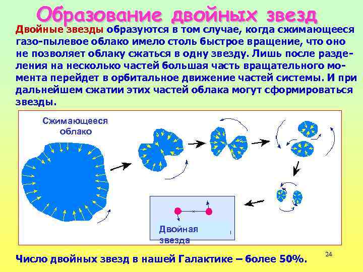 Образование двойных звезд Двойные звезды образуются в том случае, когда сжимающееся газо-пылевое облако имело