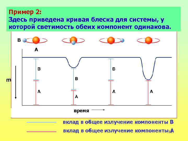 Пример 2: Здесь приведена кривая блеска для системы, у которой светимость обеих компонент одинакова.