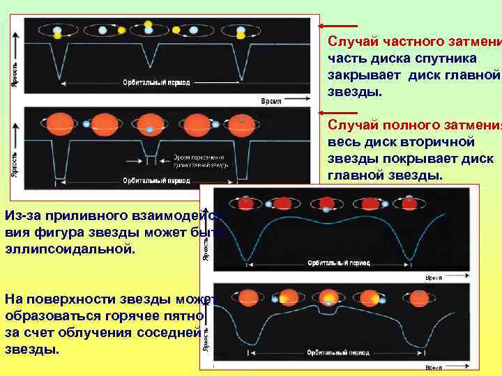 Случай частного затмени часть диска спутника закрывает диск главной звезды. Случай полного затмения весь