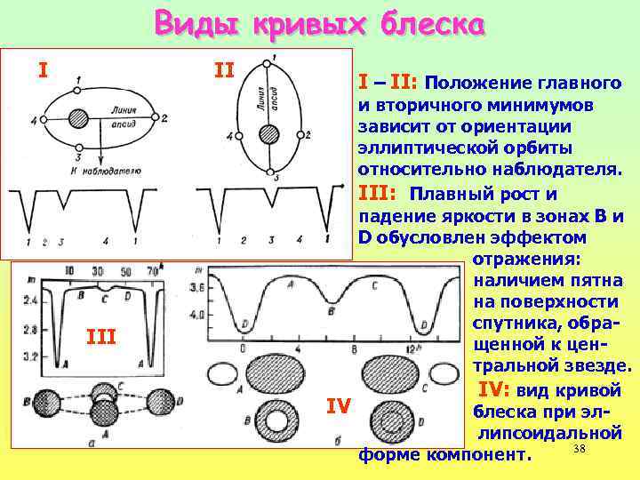 Виды кривых блеска I II I – II: Положение главного III IV и вторичного