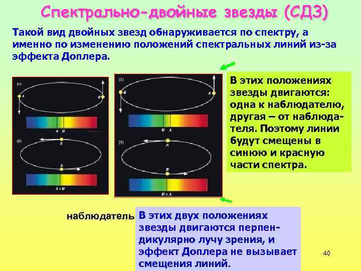 Презентация спектрально двойные звезды