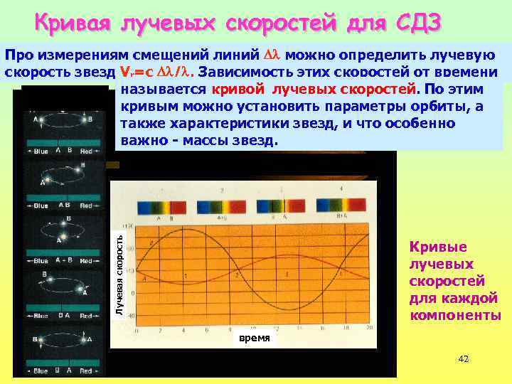 Кривая лучевых скоростей для СДЗ Лучевая скорость Про измерениям смещений линий можно определить лучевую
