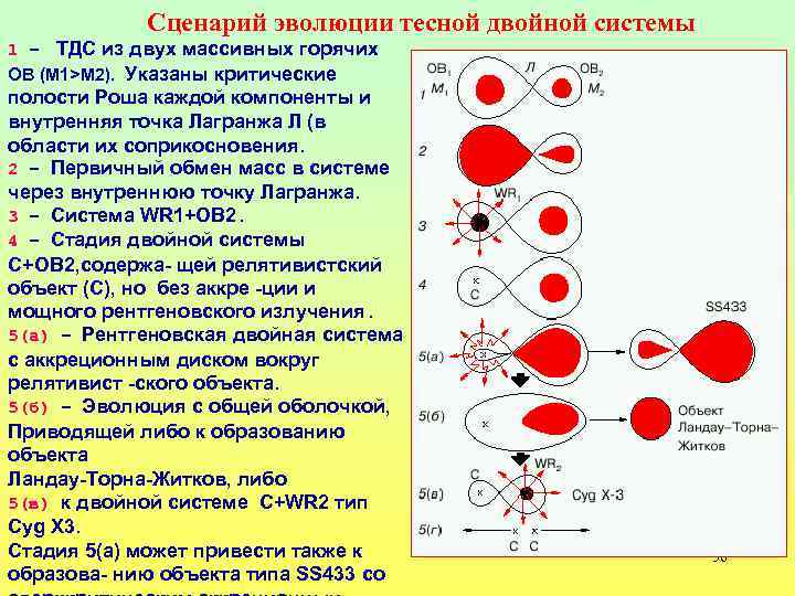 Сценарий эволюции тесной двойной системы 1 – ТДС из двух массивных горячих ОВ (М