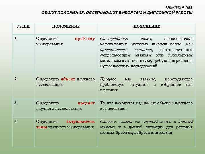 ТАБЛИЦА № 1 ОБЩИЕ ПОЛОЖЕНИЯ, ОБЛЕГЧАЮЩИЕ ВЫБОР ТЕМЫ ДИПЛОМНОЙ РАБОТЫ № П/П ПОЛОЖЕНИЕ ПОЯСНЕНИЕ
