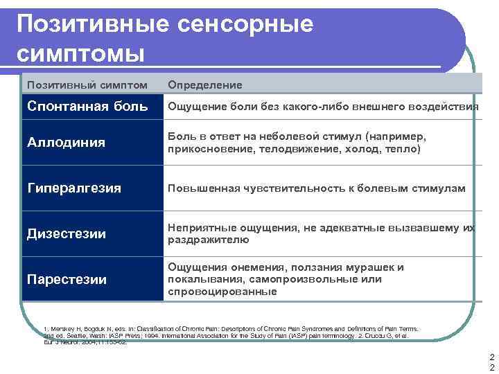 Позитивные сенсорные симптомы Позитивный симптом Определение Спонтанная боль Ощущение боли без какого-либо внешнего воздействия