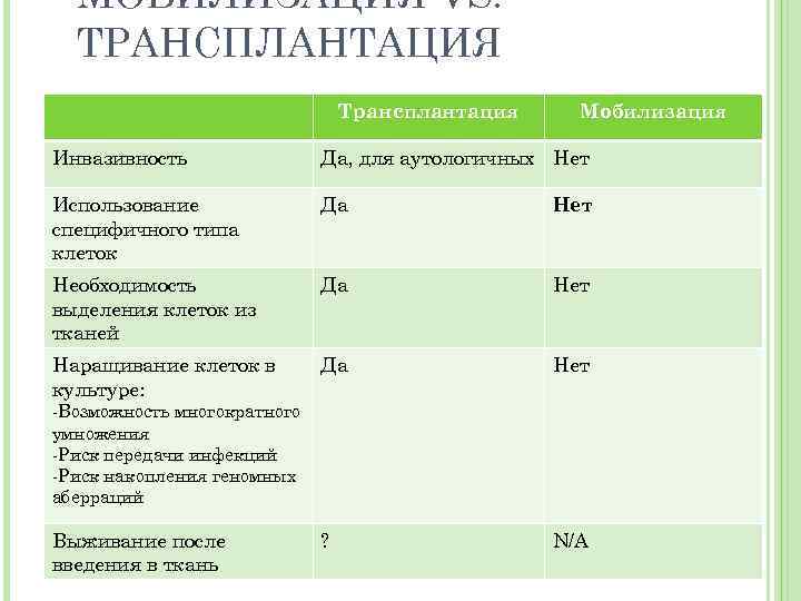 МОБИЛИЗАЦИЯ VS. ТРАНСПЛАНТАЦИЯ Трансплантация Мобилизация Инвазивность Да, для аутологичных Нет Использование специфичного типа клеток