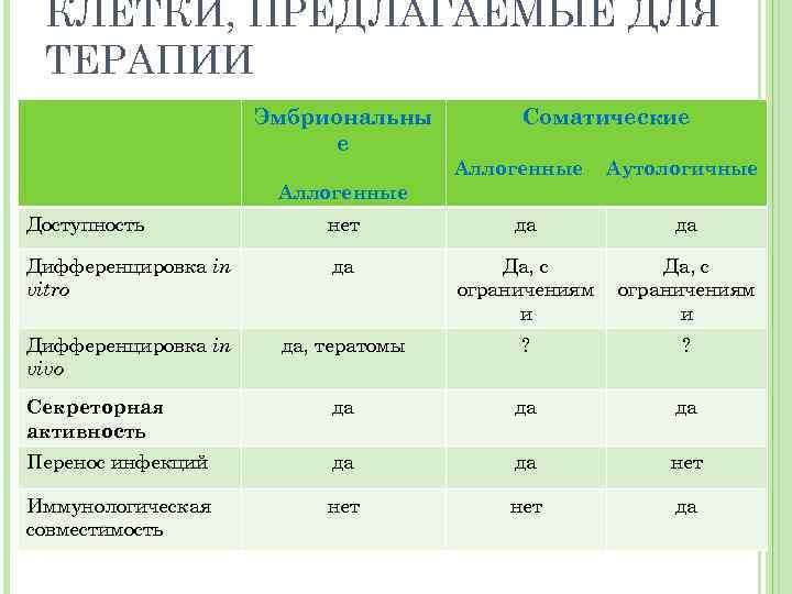 КЛЕТКИ, ПРЕДЛАГАЕМЫЕ ДЛЯ ТЕРАПИИ Эмбриональны е Соматические Аллогенные Аутологичные Аллогенные Доступность нет да да