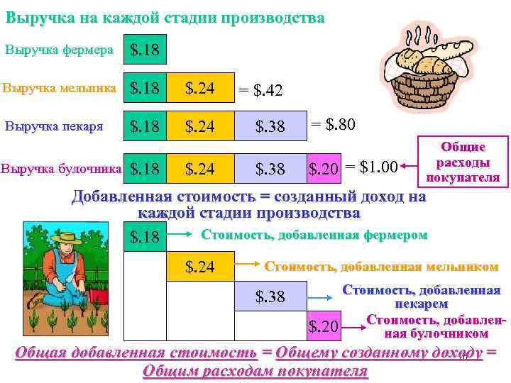 Выручка на каждой стадии производства Выручка фермера $. 18 Выручка мельника $. 18 $.