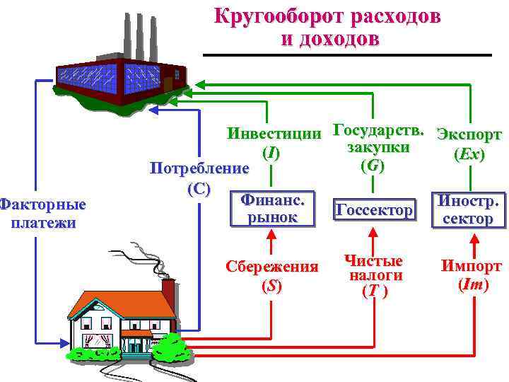 Факторные платежи Кругооборот расходов и доходов Инвестиции Государств. Экспорт закупки (I ) (Ex) (G