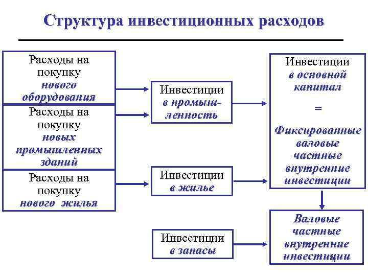 Структура инвестиционных расходов Расходы на покупку нового оборудования Расходы на покупку новых промышленных зданий