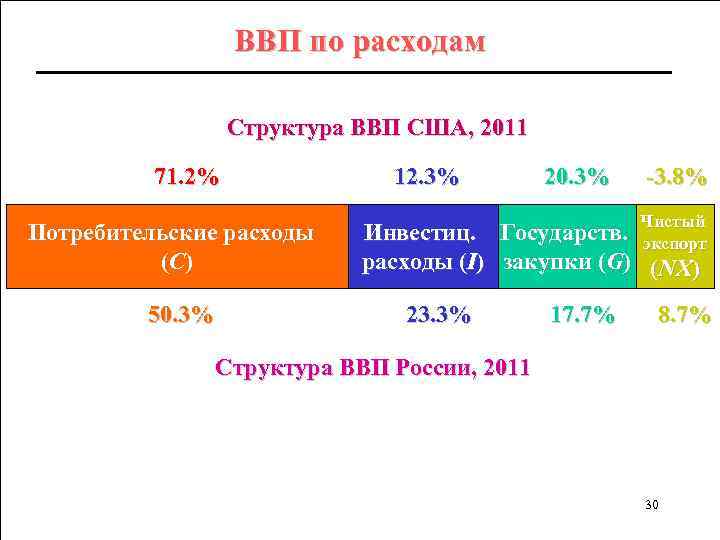 ВВП по расходам Структура ВВП США, 2011 71. 2% Потребительские расходы (C ) 50.