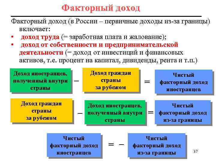 Факторный доход (в России – первичные доходы из-за границы) включает: • доход труда (=