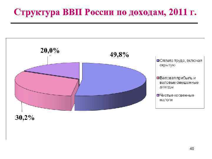Структура ВВП России по доходам, 2011 г. 20, 0% 49, 8% 30, 2% 40
