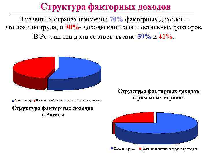 Структура факторных доходов В развитых странах примерно 70% факторных доходов – это доходы труда,
