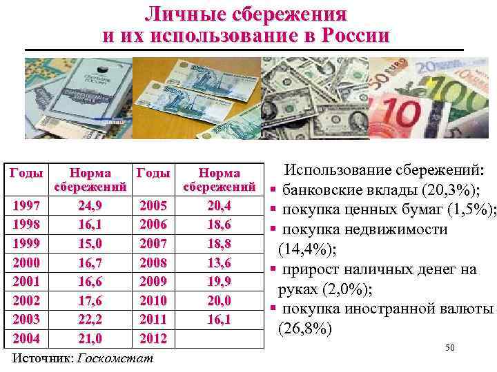 Личные сбережения и их использование в России Годы Норма сбережений 1997 24, 9 2005