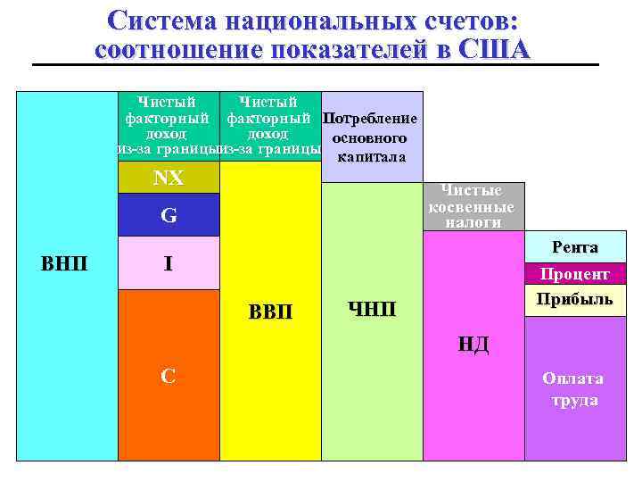 Система национальных счетов: соотношение показателей в США Чистый факторный Потребление доход основного из-за границы