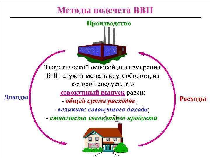 Методы подсчета ВВП Производство Доходы Теоретической основой для измерения ВВП служит модель кругооборота, из