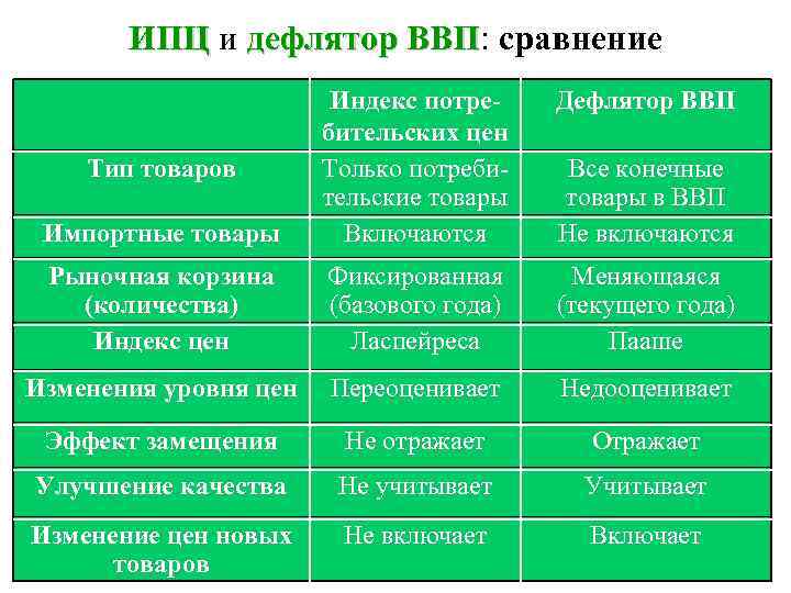 ИПЦ и дефлятор ВВП: сравнение дефлятор ВВП Дефлятор ВВП Импортные товары Индекс потребительских цен