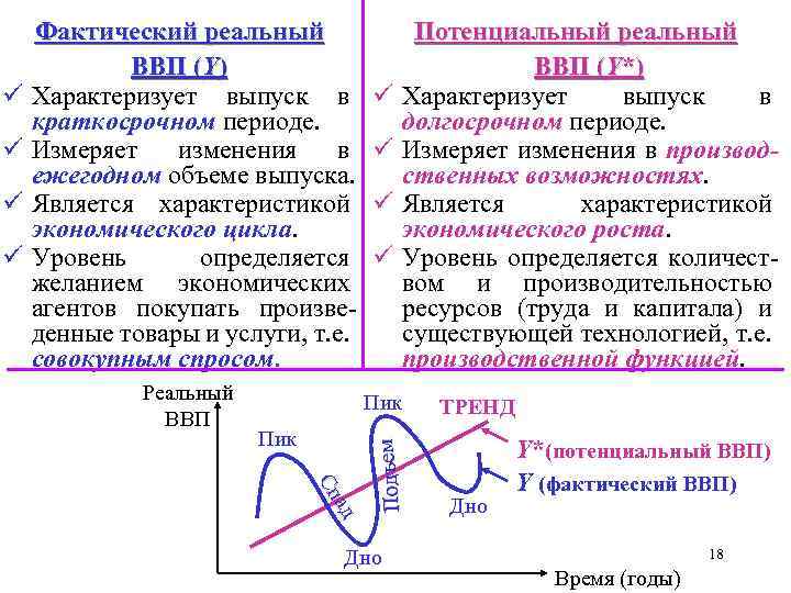 ü ü ü Реальный ВВП ü ü Потенциальный реальный ВВП (Y*) Характеризует выпуск в