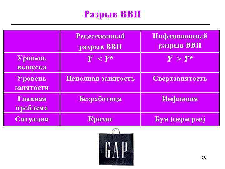 Разрыв ВВП Рецессионный разрыв ВВП Уровень выпуска Уровень занятости Главная проблема Ситуация Инфляционный разрыв
