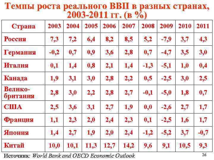 Темпы роста реального ВВП в разных странах, 2003 -2011 гг. (в %) Страна 2003