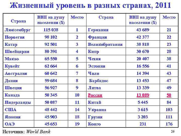 Жизненный уровень в разных странах, 2011 Страна ВВП на душу населения ($) Место Люксембург